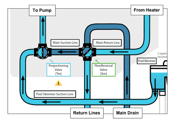 basic_plumbing of Mark Urban Flowreversal valves that created his unique Flowreversal System