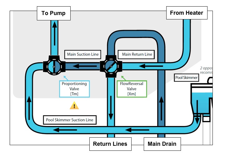 basic_plumbing for Flowreversal using the X-Body and T-body valves of Mark Urban’s design.